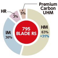 Premium Carbon UHM